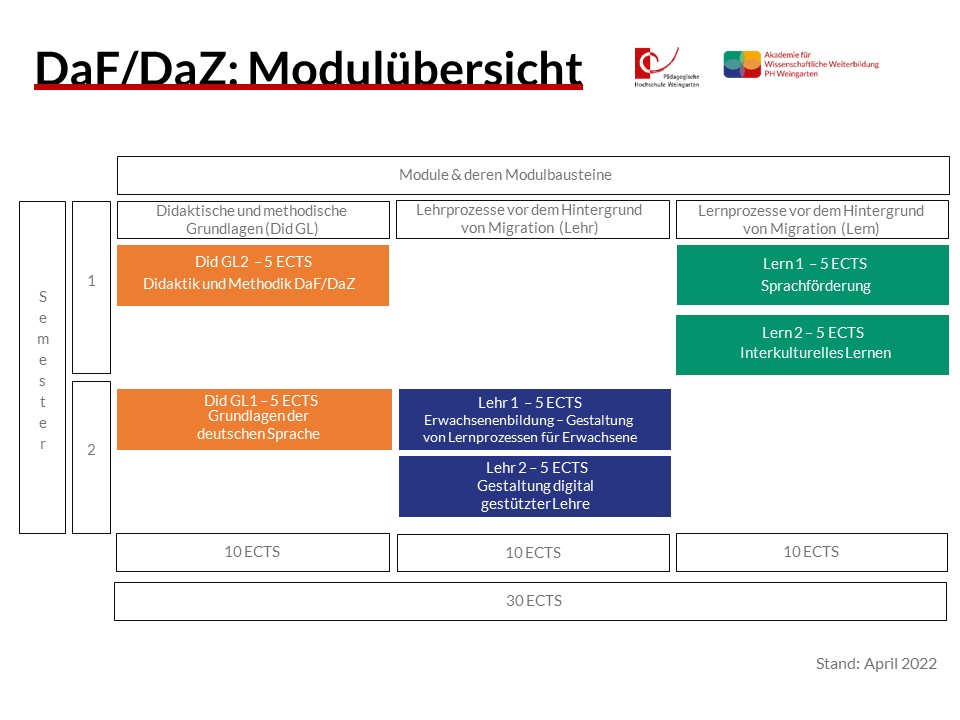 Zertifikatskurs Deutsch als Fremd-/ Zweitsprache